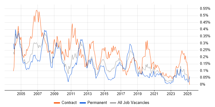 Job vacancy trend for Technical Author in the Midlands Job vacancy trend for Technical Author in the Midlands