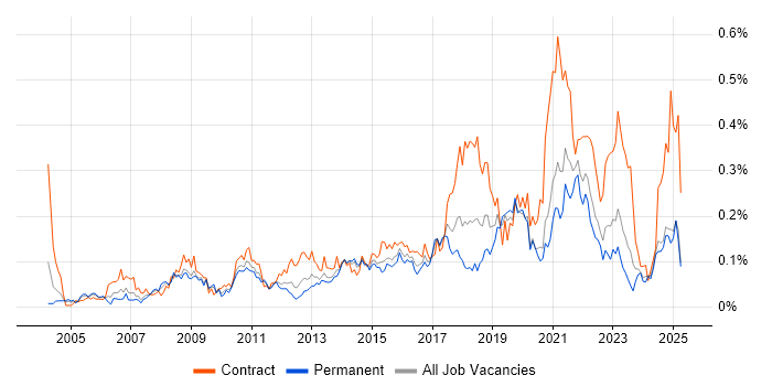 Job vacancy trend for Technical Business Analyst in the Midlands Job vacancy trend for Technical Business Analyst in the Midlands