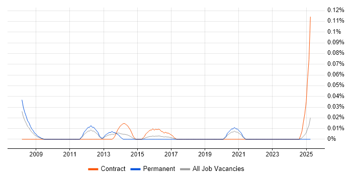 Job vacancy trend for Technical Change Manager in the Midlands Job vacancy trend for Technical Change Manager in the Midlands