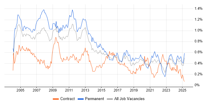 Job vacancy trend for Technical Consultant in the Midlands Job vacancy trend for Technical Consultant in the Midlands