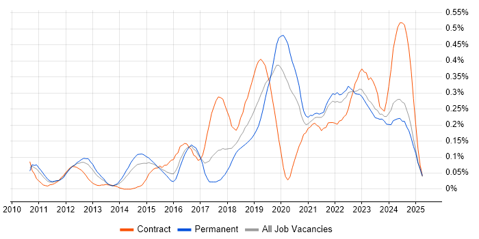 Job vacancy trend for Technical Debt in the Midlands