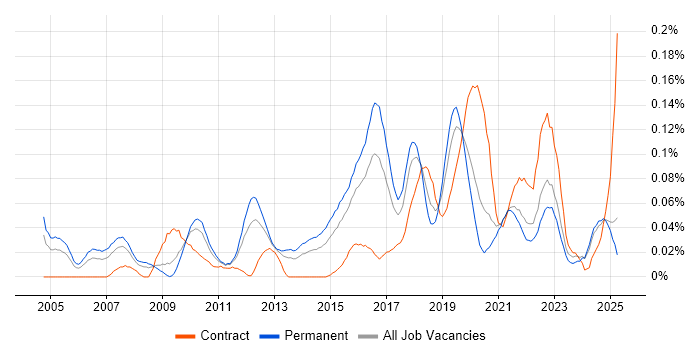 Job vacancy trend for Technical Delivery Manager in the Midlands Job vacancy trend for Technical Delivery Manager in the Midlands