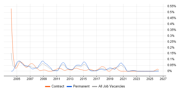 Technical Design Authority job vacancy trend in the Midlands