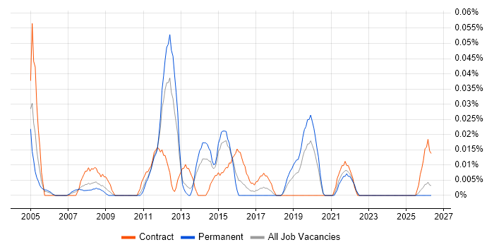 Technical Design Leader job vacancy trend in the Midlands