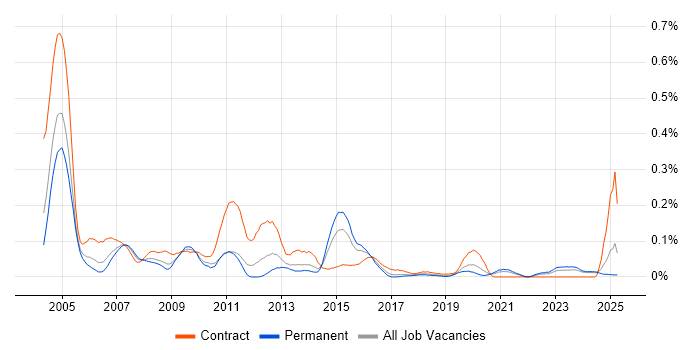 Job vacancy trend for Technical Designer in the Midlands