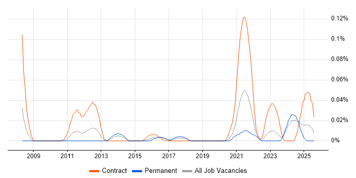 Job vacancy trend for Technical Discovery in the Midlands