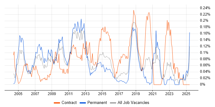 Job vacancy trend for Technical Infrastructure Architect in the Midlands Job vacancy trend for Technical Infrastructure Architect in the Midlands