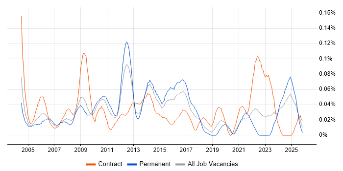 Technical Infrastructure Manager job vacancy trend in the Midlands