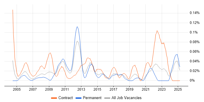 Job vacancy trend for Technical Infrastructure Project Manager in the Midlands Job vacancy trend for Technical Infrastructure Project Manager in the Midlands