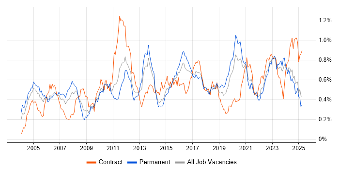 Job vacancy trend for Technical Leader in the Midlands Job vacancy trend for Technical Leader in the Midlands