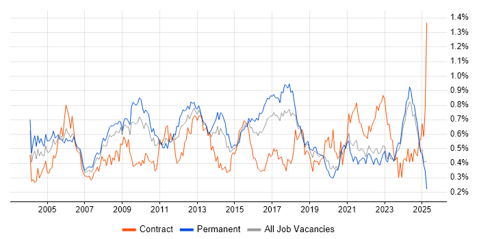 Job vacancy trend for Technical Manager in the Midlands