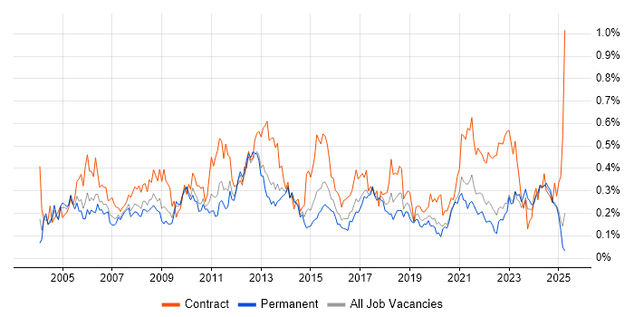 Job vacancy trend for Technical Project Manager in the Midlands Job vacancy trend for Technical Project Manager in the Midlands