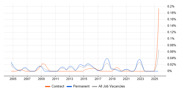 Job vacancy trend for Technical Service Delivery Manager in the Midlands Job vacancy trend for Technical Service Delivery Manager in the Midlands