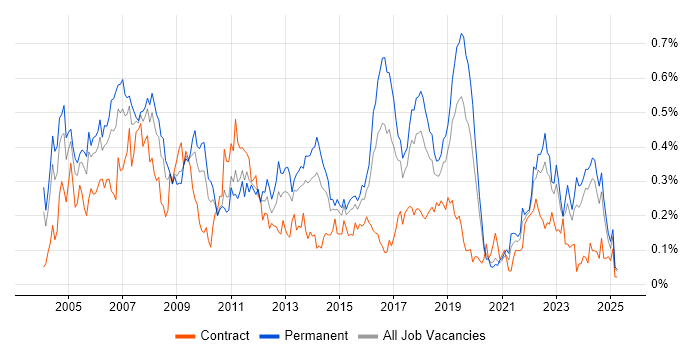 Job vacancy trend for Technical Specialist in the Midlands Job vacancy trend for Technical Specialist in the Midlands