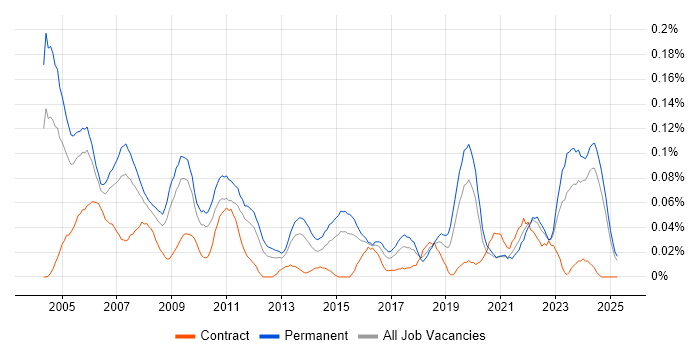 Job vacancy trend for Technical Support Specialist in the Midlands Job vacancy trend for Technical Support Specialist in the Midlands