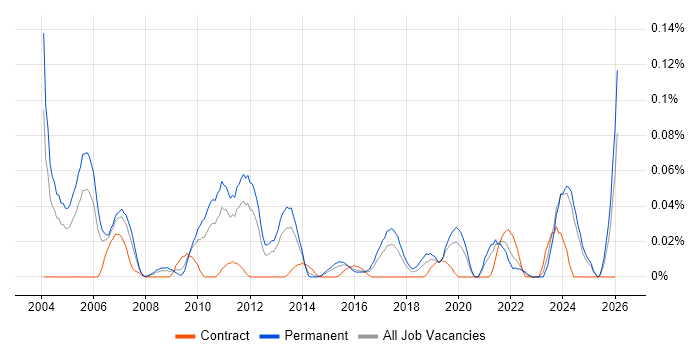 Technical Support Team Leader job vacancy trend in the Midlands