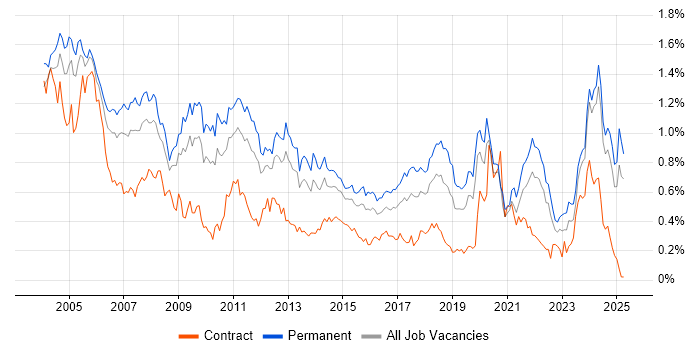 Job vacancy trend for Technical Support in the Midlands Job vacancy trend for Technical Support in the Midlands