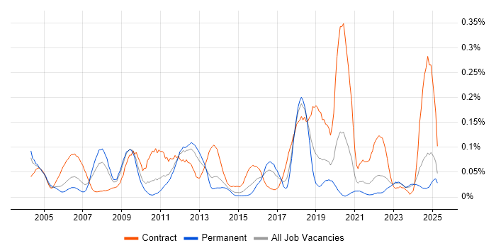 Job vacancy trend for Technical Writer in the Midlands