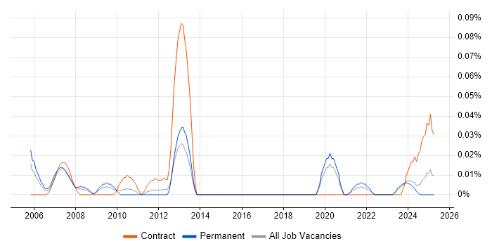 Job vacancy trend for Technology Analyst in the Midlands Job vacancy trend for Technology Analyst in the Midlands