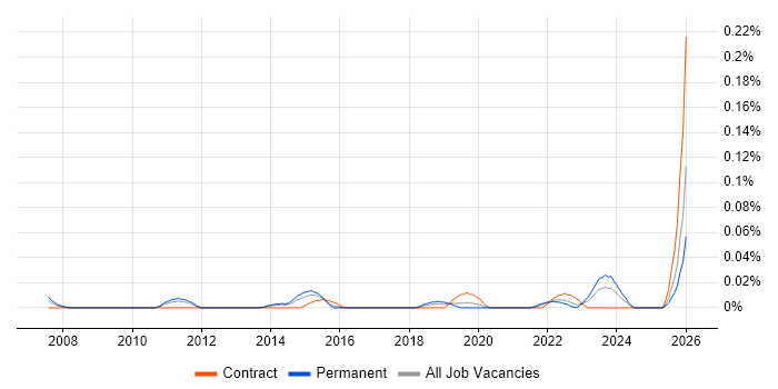 Technology Architect job vacancy trend in the Midlands