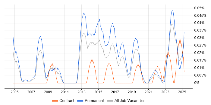Job vacancy trend for Technology Manager in the Midlands