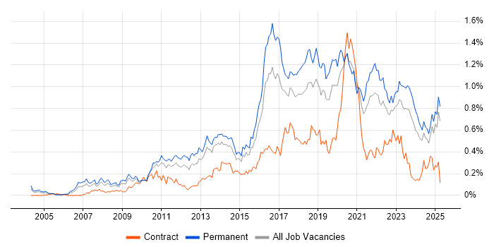Job vacancy trend for Technology Roadmap in the Midlands Job vacancy trend for Technology Roadmap in the Midlands