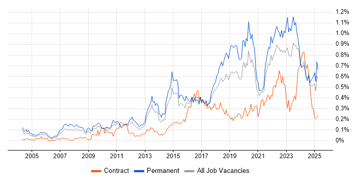 Job vacancy trend for Technology Strategy in the Midlands Job vacancy trend for Technology Strategy in the Midlands