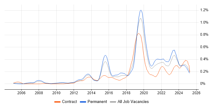 Job vacancy trend for Technology Transformation in the Midlands Job vacancy trend for Technology Transformation in the Midlands