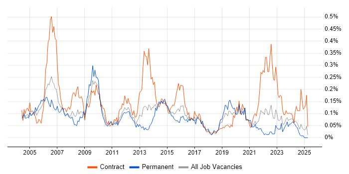 Job vacancy trend for Telecoms Manager in the Midlands Job vacancy trend for Telecoms Manager in the Midlands
