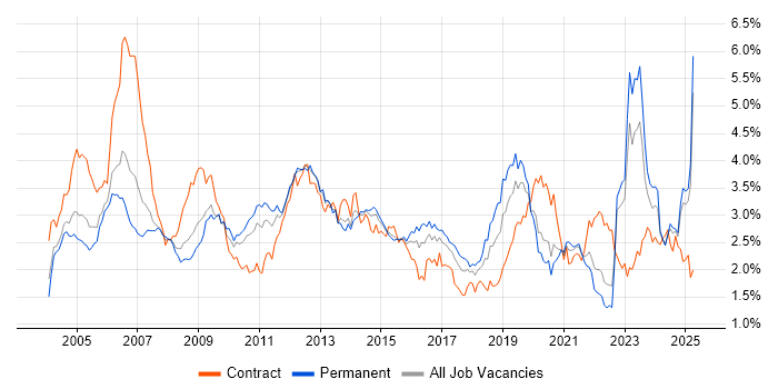 Job vacancy trend for Telecoms in the Midlands Job vacancy trend for Telecoms in the Midlands