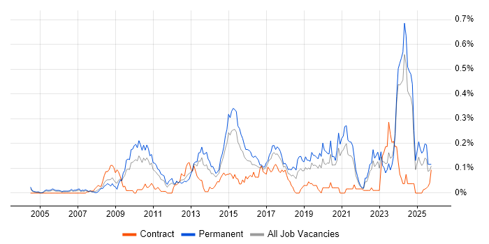 Telematics job vacancy trend in the Midlands