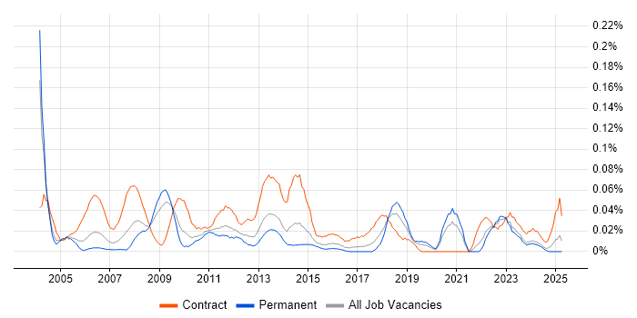 Job vacancy trend for Telephony Analyst in the Midlands Job vacancy trend for Telephony Analyst in the Midlands