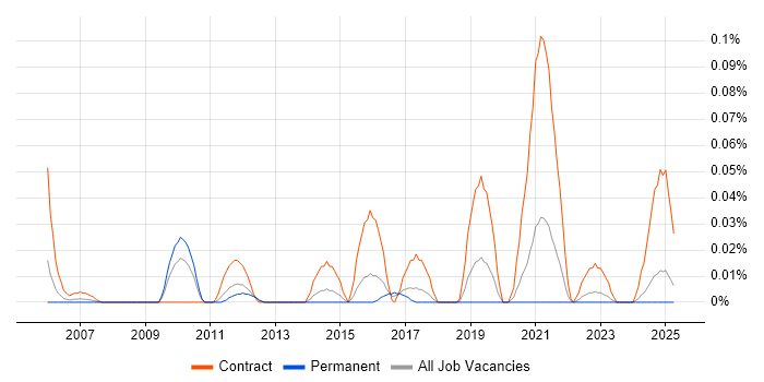 Job vacancy trend for Telephony Architect in the Midlands