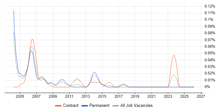 Telephony Consultant job vacancy trend in the Midlands