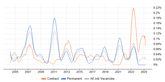 Job vacancy trend for Telephony Engineer in the Midlands