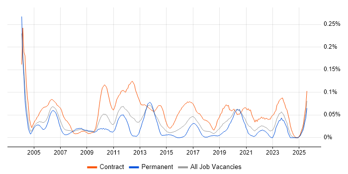 Job vacancy trend for Telephony Manager in the Midlands