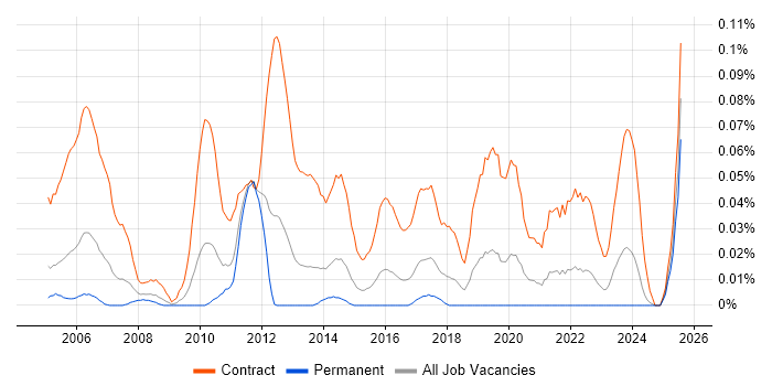 Job vacancy trend for Telephony Project Manager in the Midlands Job vacancy trend for Telephony Project Manager in the Midlands