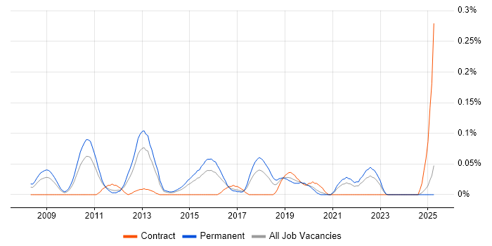 Job vacancy trend for Telepresence in the Midlands Job vacancy trend for Telepresence in the Midlands