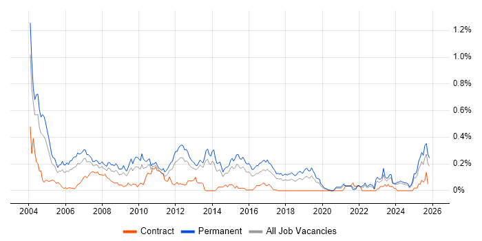 Telesales job vacancy trend in the Midlands