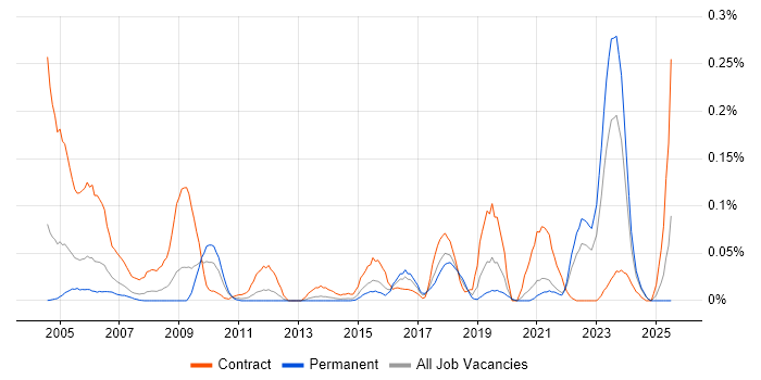 Job vacancy trend for Telnet in the Midlands