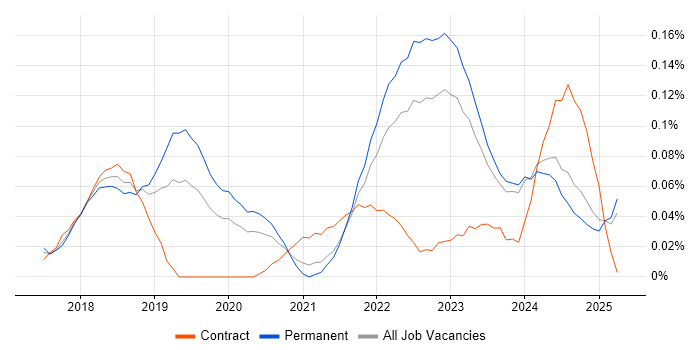 Job vacancy trend for TensorFlow in the Midlands Job vacancy trend for TensorFlow in the Midlands