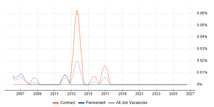 Teradata Architect job vacancy trend in the Midlands