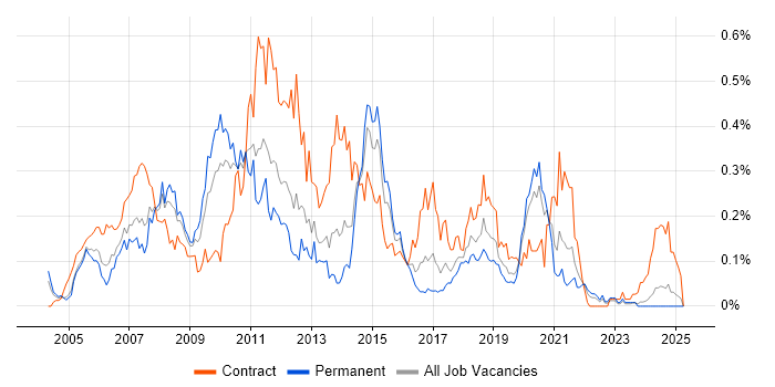 Job vacancy trend for Teradata in the Midlands Job vacancy trend for Teradata in the Midlands