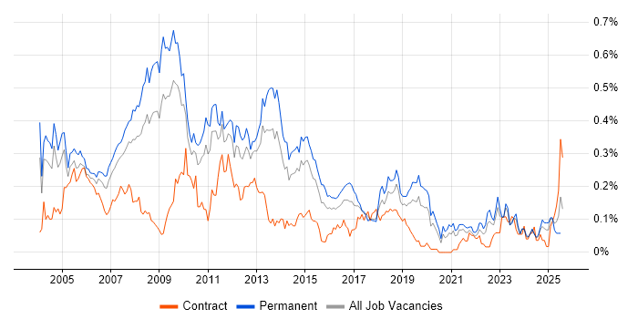 Job vacancy trend for Terminal Services in the Midlands Job vacancy trend for Terminal Services in the Midlands
