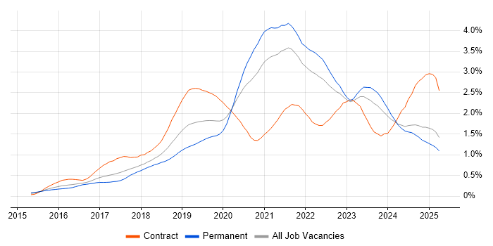 Job vacancy trend for Terraform in the Midlands Job vacancy trend for Terraform in the Midlands