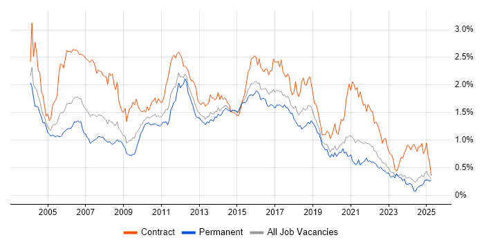 Job vacancy trend for Test Analyst in the Midlands Job vacancy trend for Test Analyst in the Midlands
