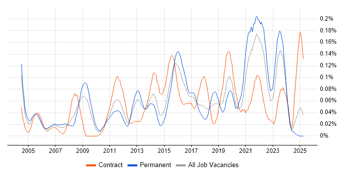 Job vacancy trend for Test Assurance in the Midlands
