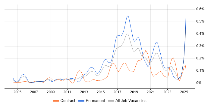 Job vacancy trend for Test Automation Engineer in the Midlands Job vacancy trend for Test Automation Engineer in the Midlands