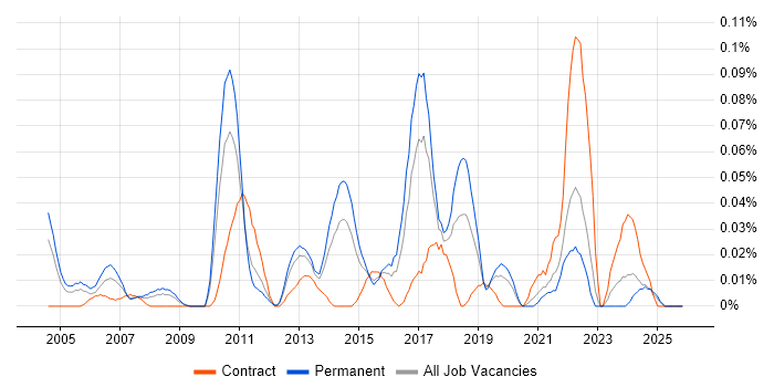 Test Automation Manager job vacancy trend in the Midlands