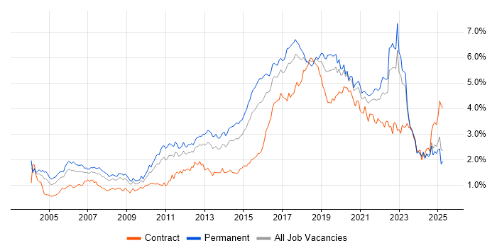 Job vacancy trend for Test Automation in the Midlands Job vacancy trend for Test Automation in the Midlands